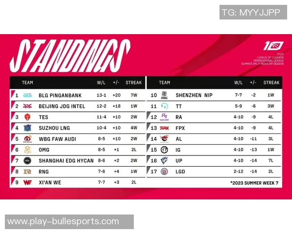 英雄联盟团队协作排行榜揭晓JDG战队荣登第七名展现出色团队配合能力实时新闻